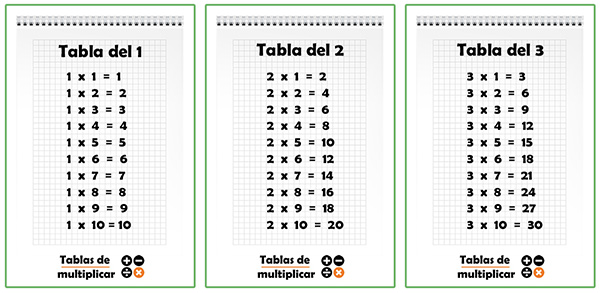 Las tablas de multiplicar